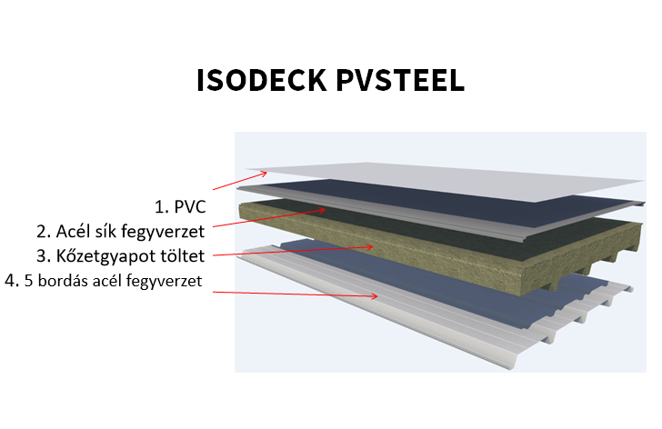 isodeck sandwich panel retegrend